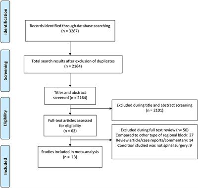 Efficacy of Erector Spinae Nerve Block for Pain Control After Spinal Surgeries: An Updated Systematic Review and Meta-Analysis